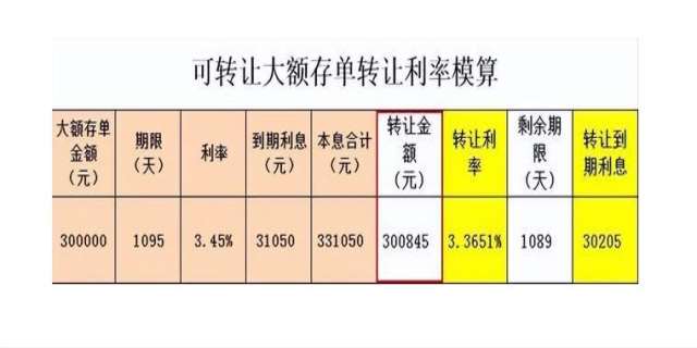 购买别人转让的大额存单的坏处