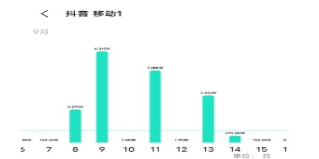 看抖音一个小时要多少流量