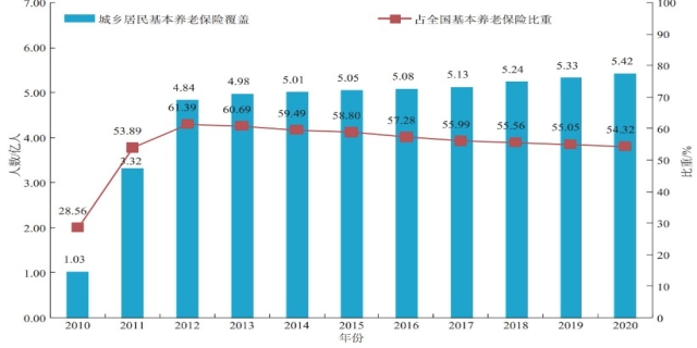 基本医疗保险覆盖超过多少亿人